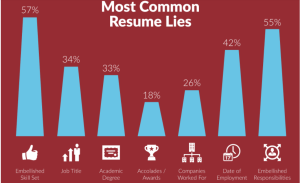 Most common Resume Lies